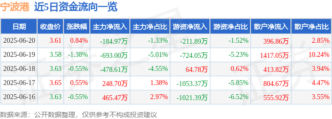 股票行情快报：宁波港（601018）6月20日主力资金净卖出184.97万元