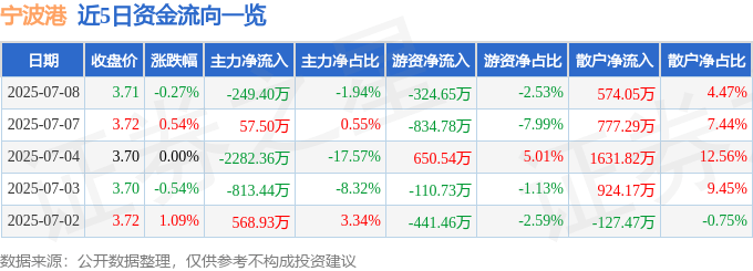 股票行情快报：宁波港（601018）7月8日主力资金净卖出249.40万元
