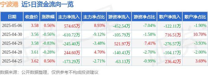 股票行情快报：宁波港（601018）5月6日主力资金净买入574.65万元