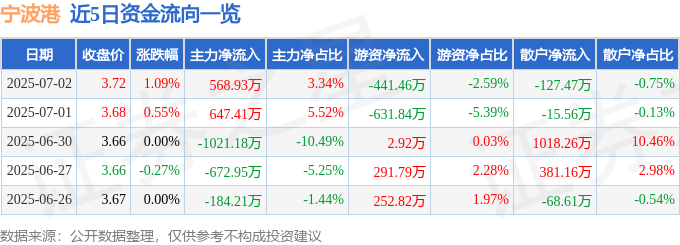 股票行情快报：宁波港（601018）7月2日主力资金净买入568.93万元