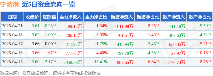 股票行情快报：宁波港（601018）4月21日主力资金净买入99.12万元