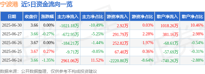 股票行情快报：宁波港（601018）6月30日主力资金净卖出1021.18万元