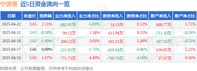 股票行情快报：宁波港（601018）4月22日主力资金净卖出682.95万元