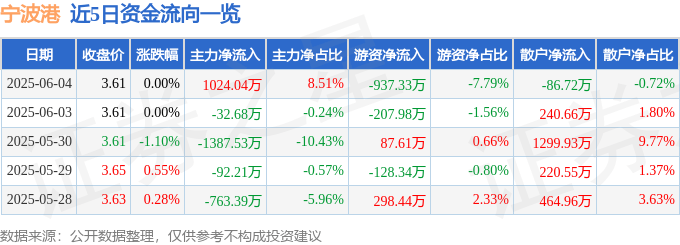股票行情快报：宁波港（601018）6月4日主力资金净买入1024.04万元