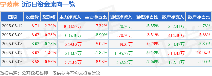 股票行情快报：宁波港（601018）5月12日主力资金净买入1083.57万元