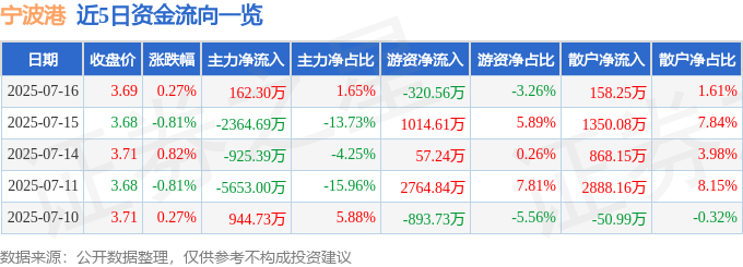 股票行情快报：宁波港（601018）7月16日主力资金净买入162.30万元