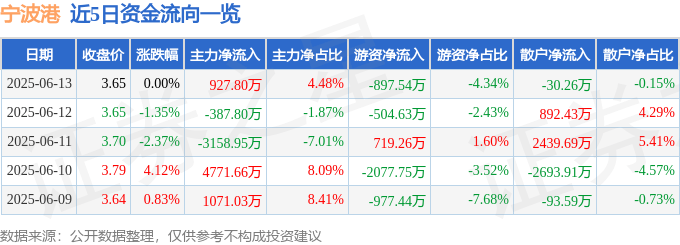 股票行情快报：宁波港（601018）6月13日主力资金净买入927.80万元