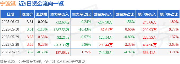 股票行情快报：宁波港（601018）6月3日主力资金净卖出32.68万元