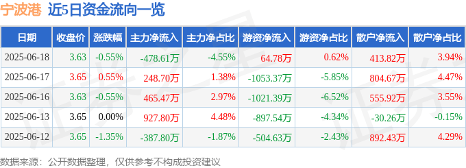 股票行情快报：宁波港（601018）6月18日主力资金净卖出478.61万元
