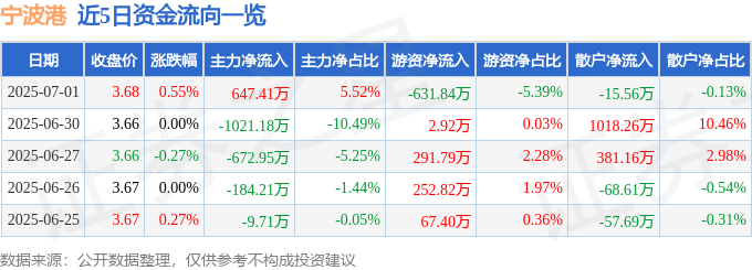 股票行情快报：宁波港（601018）7月1日主力资金净买入647.41万元