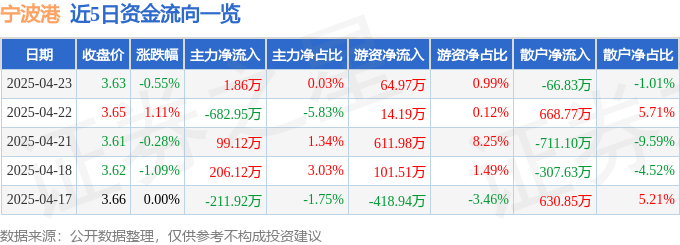 股票行情快报：宁波港（601018）4月23日主力资金净买入1.86万元