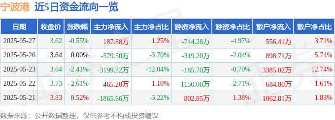 股票行情快报：宁波港（601018）5月27日主力资金净买入187.88万元