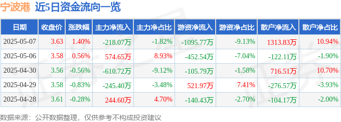 股票行情快报：宁波港（601018）5月7日主力资金净卖出218.07万元
