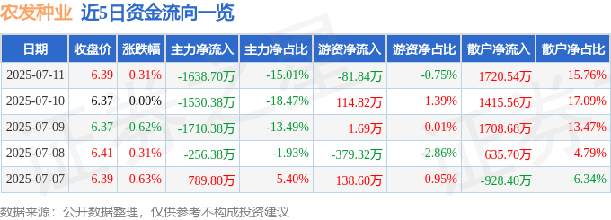 股票行情快报：农发种业（600313）7月11日主力资金净卖出1638.70万元