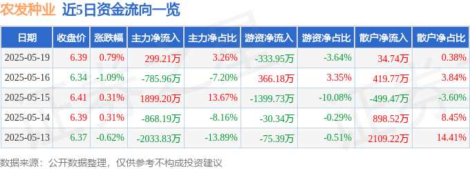 股票行情快报：农发种业（600313）5月19日主力资金净买入299.21万元