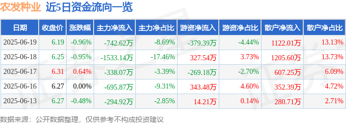 股票行情快报：农发种业（600313）6月19日主力资金净卖出742.62万元