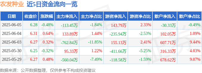 股票行情快报：农发种业（600313）6月5日主力资金净卖出113.45万元