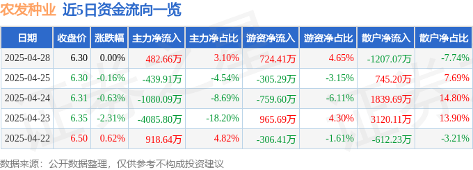 股票行情快报：农发种业（600313）4月28日主力资金净买入482.66万元