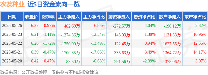 股票行情快报：农发种业（600313）5月26日主力资金净买入462.69万元