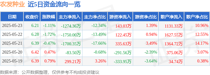 股票行情快报：农发种业（600313）5月23日主力资金净卖出1274.36万元