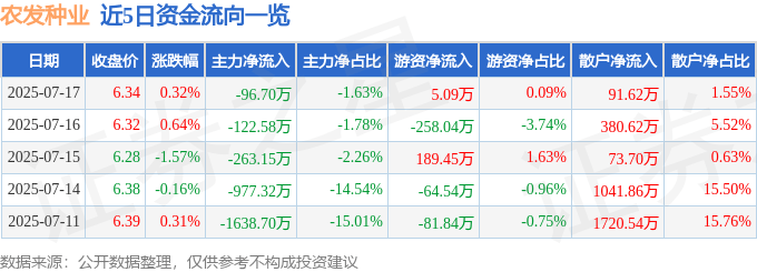 股票行情快报：农发种业（600313）7月17日主力资金净卖出96.70万元