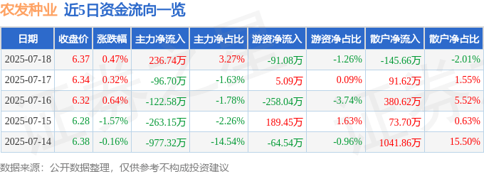 股票行情快报：农发种业（600313）7月18日主力资金净买入236.74万元