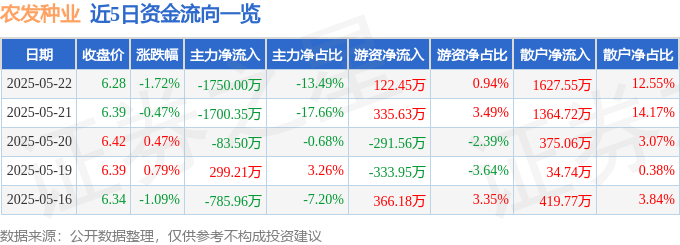 股票行情快报：农发种业（600313）5月22日主力资金净卖出1750.00万元