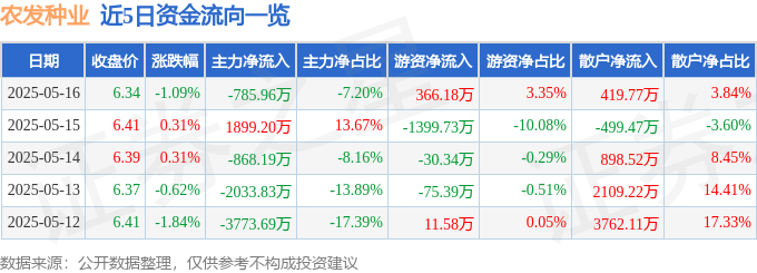 股票行情快报：农发种业（600313）5月16日主力资金净卖出785.96万元