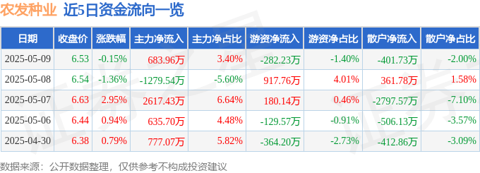股票行情快报：农发种业（600313）5月9日主力资金净买入683.96万元