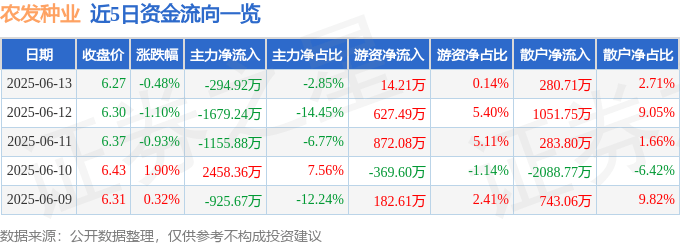 股票行情快报：农发种业（600313）6月13日主力资金净卖出294.92万元