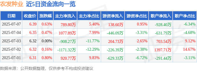 股票行情快报：农发种业（600313）7月7日主力资金净买入789.80万元