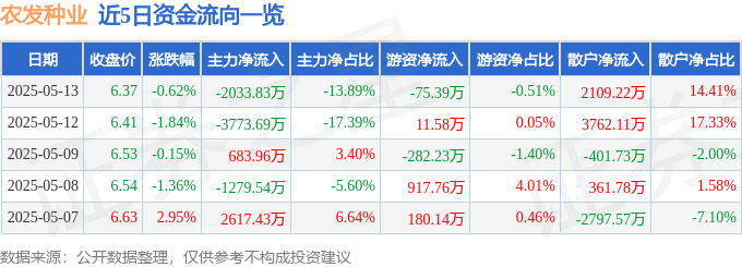 股票行情快报：农发种业（600313）5月13日主力资金净卖出2033.83万元