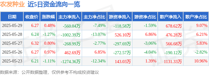 股票行情快报：农发种业（600313）5月29日主力资金净卖出560.04万元