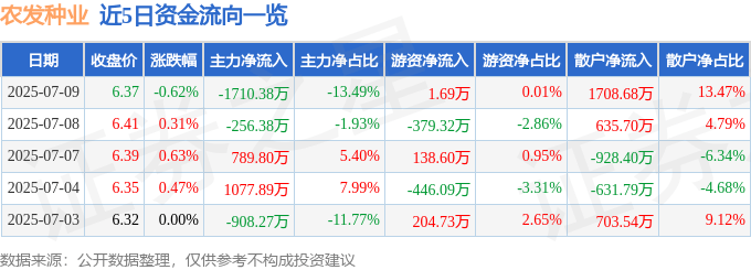 股票行情快报：农发种业（600313）7月9日主力资金净卖出1710.38万元