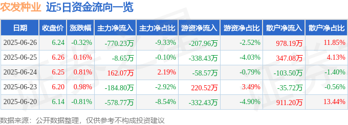 股票行情快报：农发种业（600313）6月26日主力资金净卖出770.23万元