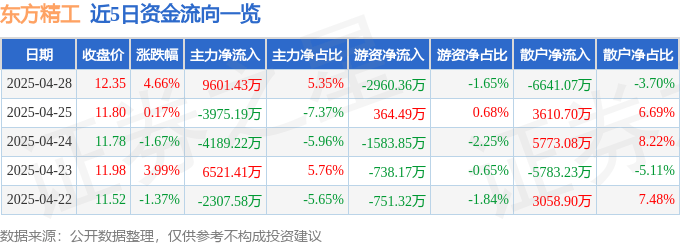东方精工（002611）4月28日主力资金净买入9601.43万元