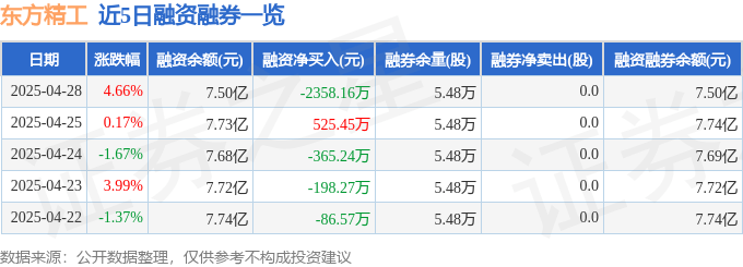 东方精工（002611）4月28日主力资金净买入9601.43万元