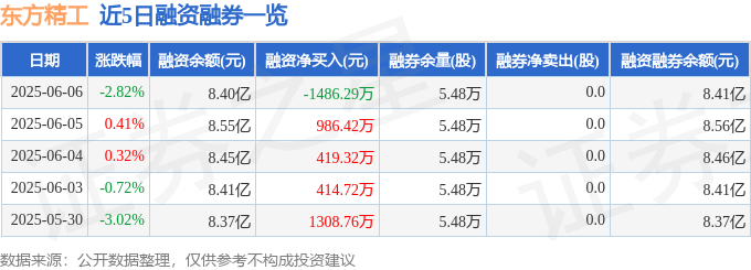 东方精工（002611）6月6日主力资金净卖出1.72亿元