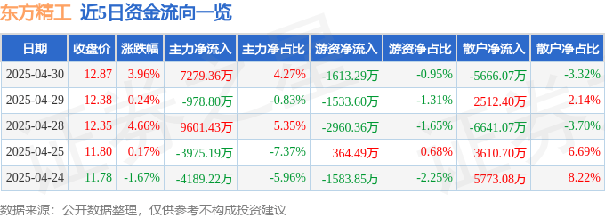 东方精工（002611）4月30日主力资金净买入7279.36万元