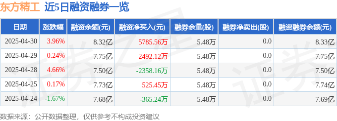 东方精工（002611）4月30日主力资金净买入7279.36万元