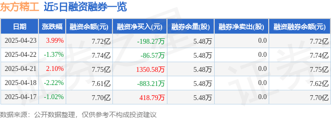 东方精工（002611）4月23日主力资金净买入6521.41万元