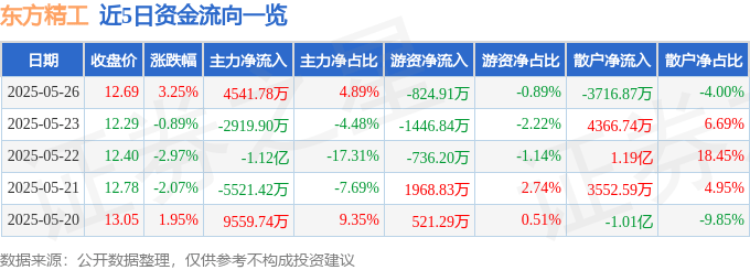 东方精工（002611）5月26日主力资金净买入4541.78万元