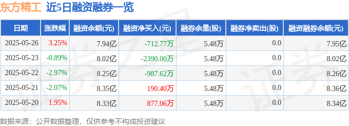 东方精工（002611）5月26日主力资金净买入4541.78万元