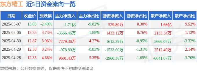 东方精工（002611）5月7日主力资金净卖出1.71亿元