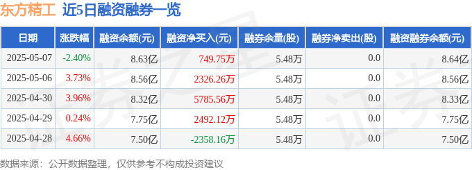 东方精工（002611）5月7日主力资金净卖出1.71亿元
