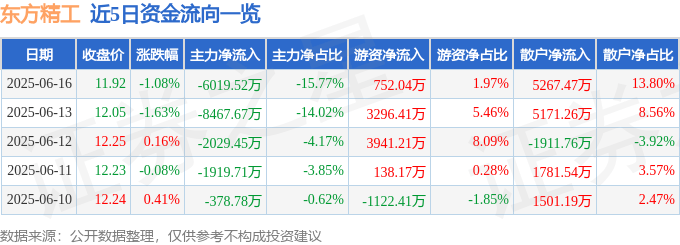 东方精工（002611）6月16日主力资金净卖出6019.52万元