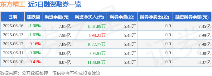 东方精工（002611）6月16日主力资金净卖出6019.52万元