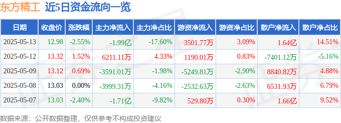 东方精工（002611）5月13日主力资金净卖出1.99亿元