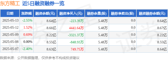 东方精工（002611）5月13日主力资金净卖出1.99亿元