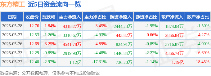 东方精工（002611）5月28日主力资金净买入4318.27万元